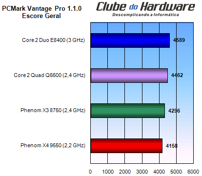 Core 2 Duo, Core 2 Quad, Phenom X3 e Phenom X4: Quem Vence a Batalha? -  Processadores - Clube do Hardware